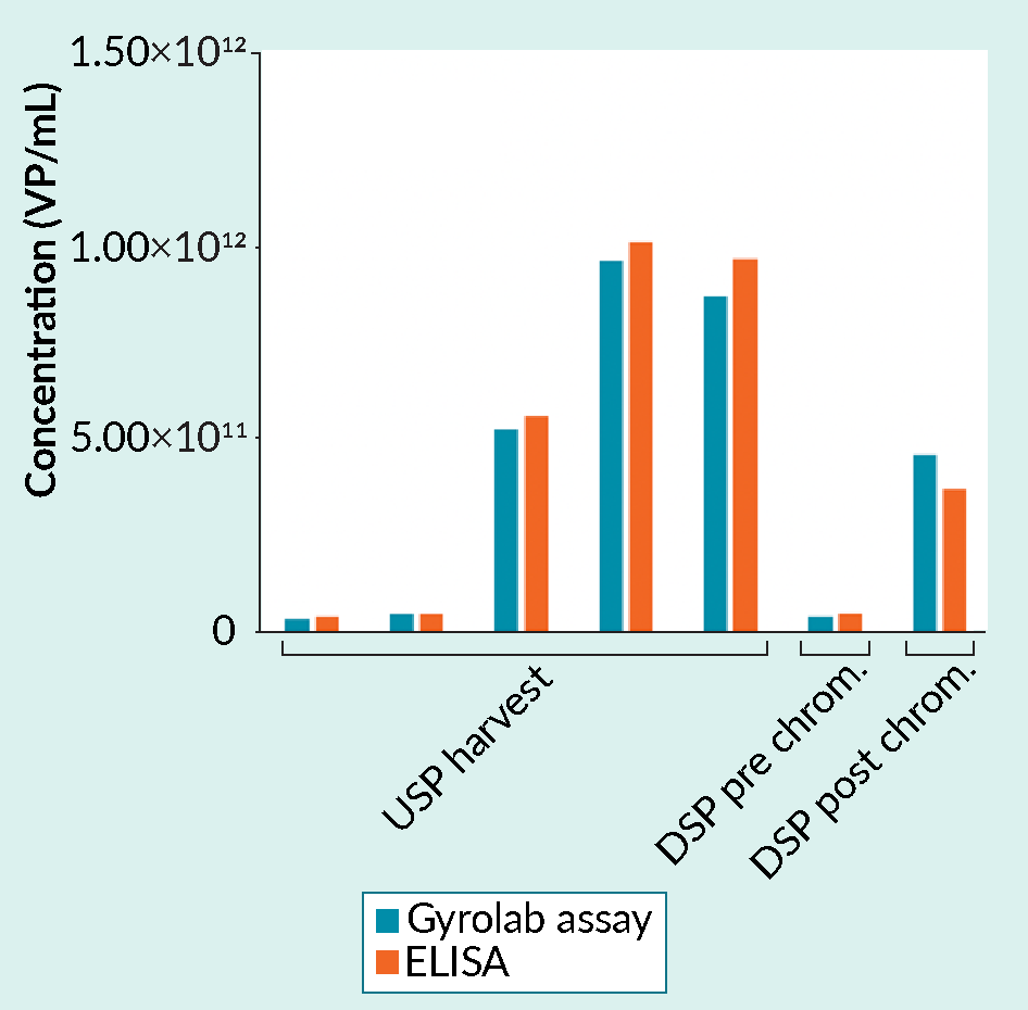 Gyrolab AAV9 Titer Kit and a manual capsid ELISA gave comparable results for a range of samples. The data was supplied by a CRO providing analytical services for cell and gene therapy customers. USP, upstream process; DSP, downstream process.