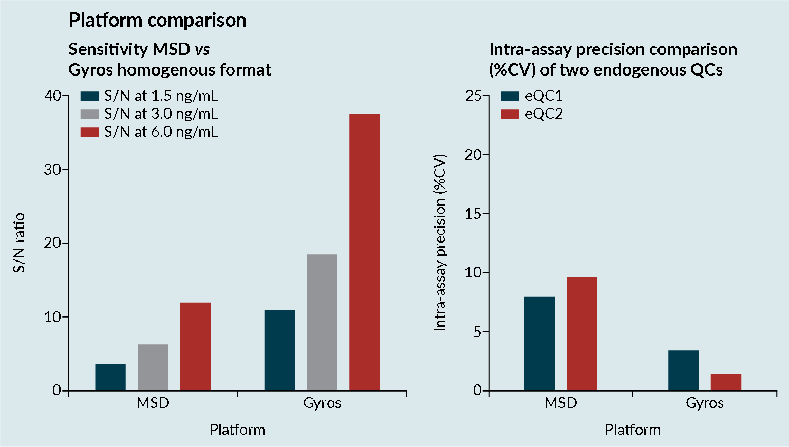 CV; Cell viability: MSD; Mesoscale discovery; S/N; Signal-to-noise; QC: Quality control.