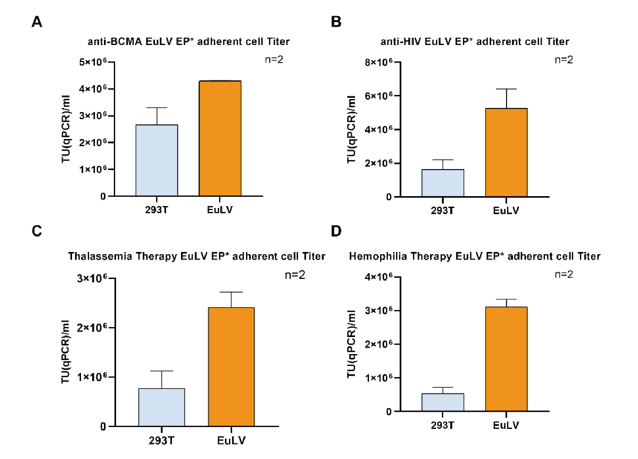 The viral titer is higher than the transient method. Since only EP* adherent cells are used for comparison, the viral yield will be improved over 10- fold after cell single clone screening and suspension adaption.