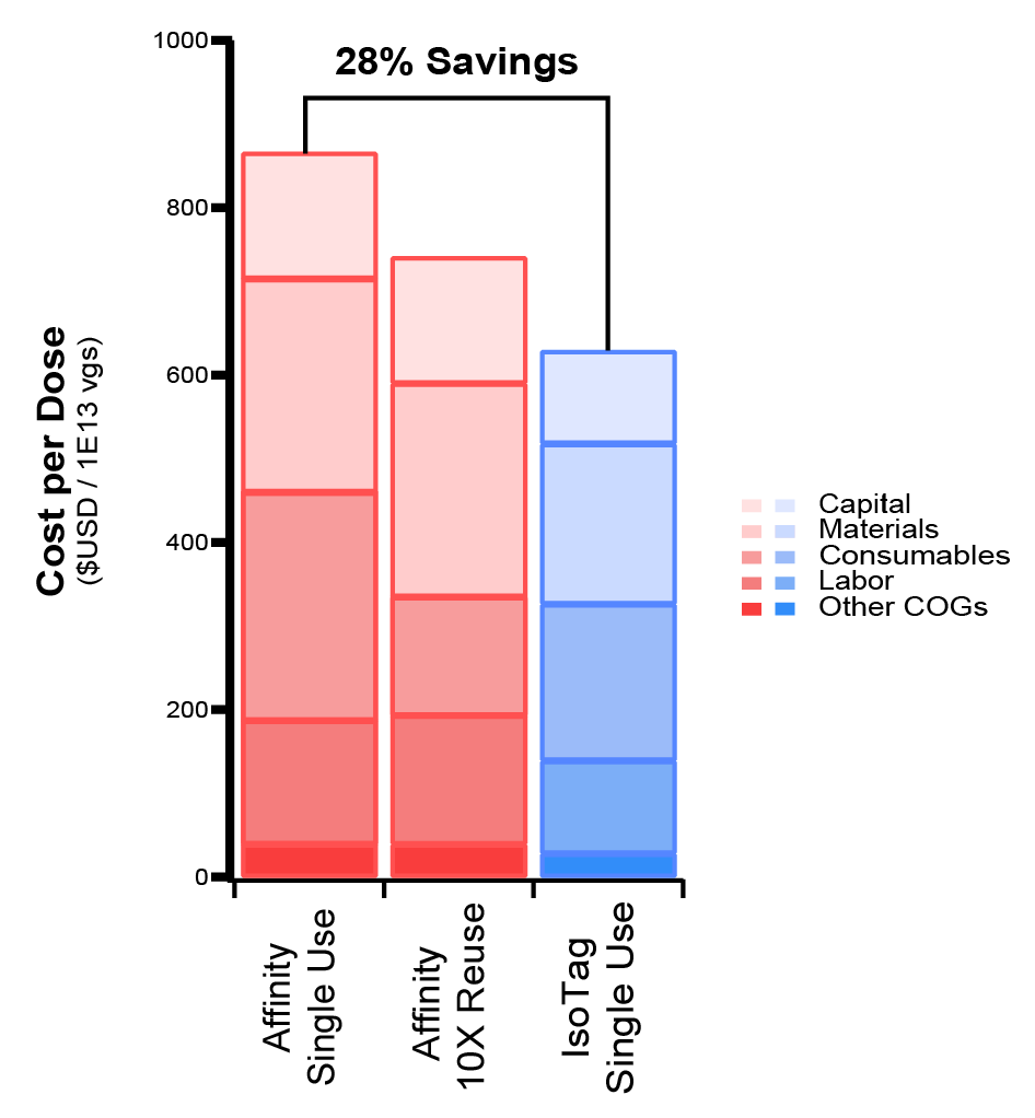 The current IsoTag<sup>™️</sup>AAV process could improve yield and lower cost per dose by >25% and this new process remains COGs competitive as a single use technology, even against 10X reuses of the affinity resin.