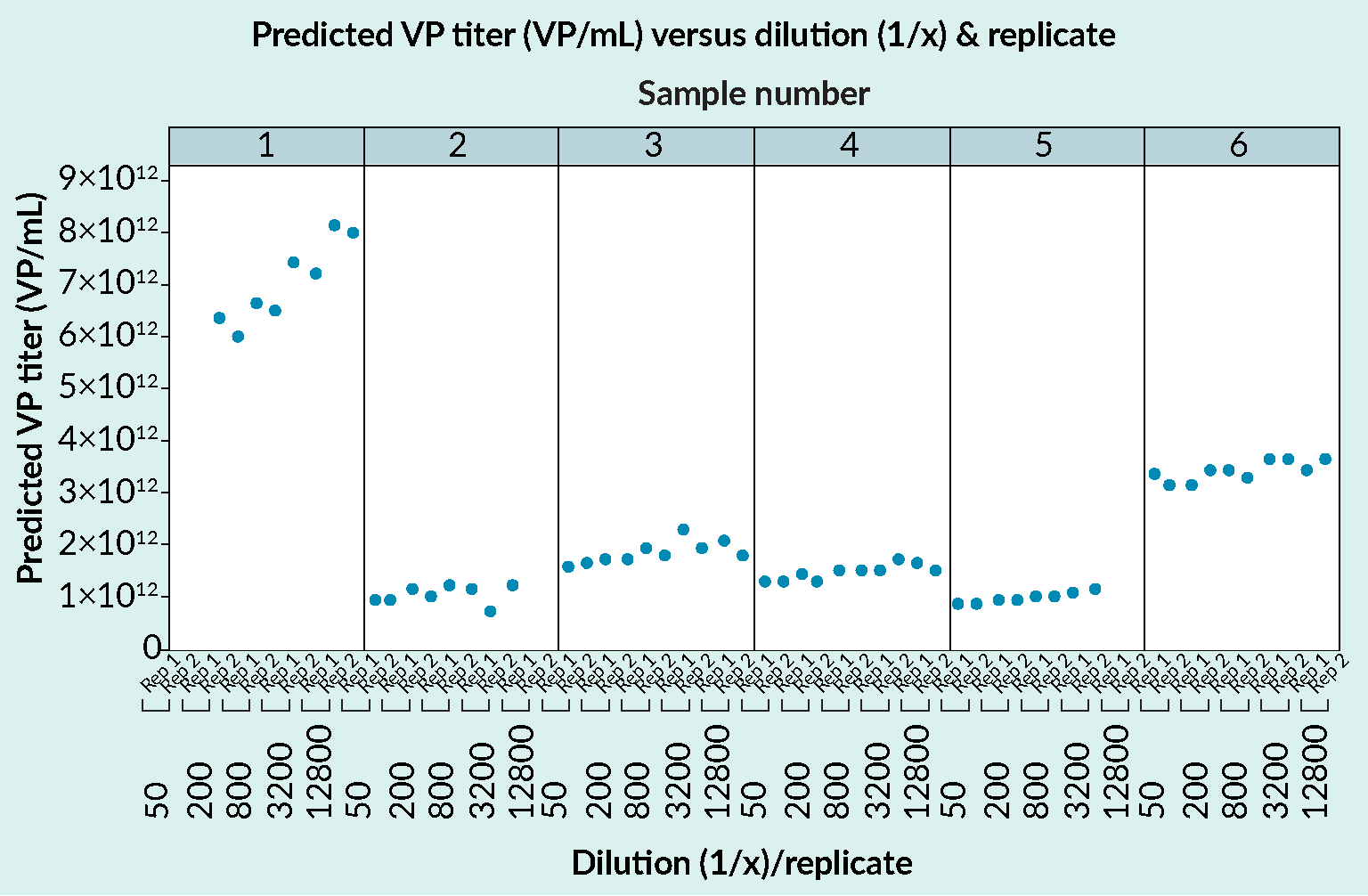 Gyrolab AAVX Titer Kit shows good dilutional linearity with comparable determinations for viral particle (VP) titer whether the sample was diluted 1:50 or 1:12800. Data is for serotype AAV5.