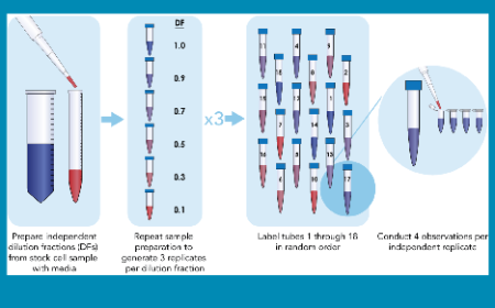 Practical application of cell counting method performance evaluation and comparison derived from the ISO Cell Counting Standards Part 1 and 2