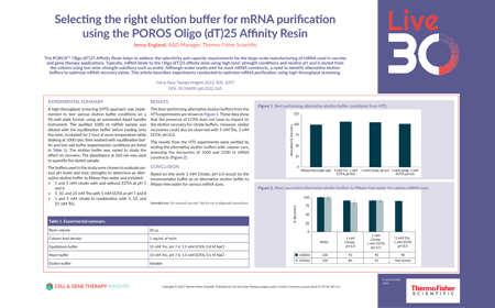 Selecting the right elution buffer for mRNA purification using the POROS Oligo (dT)25 Affinity Resin