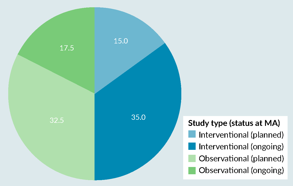 Post-marketing safety and efficacy surveillance of cell and gene therapies in the EU: A critical review