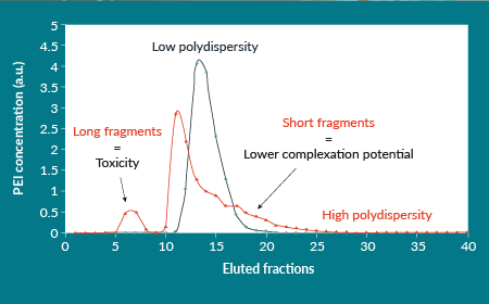 Addressing scaling-up limitations: optimized PEI-mediated production of clinical grade viral vectors