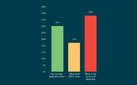 Clinical trials with investigational medicinal products consisting of or containing genetically modified organisms: implementation of Clinical Trials Regulation EU 536/2014