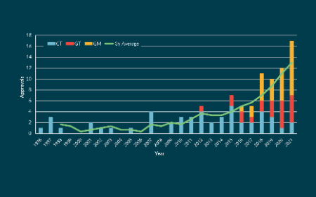 Cell and gene therapy approvals soar in the first half of 2021