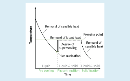 Walking on thin ice: controlled freezing & thawing of pharmaceutical active molecules