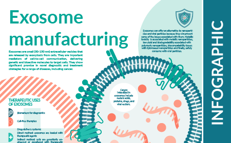 Exosome manufacturing